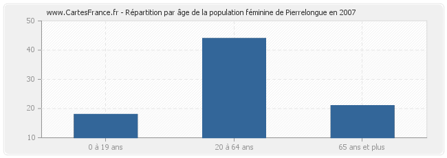 Répartition par âge de la population féminine de Pierrelongue en 2007