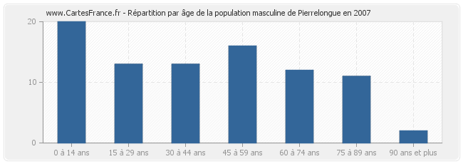 Répartition par âge de la population masculine de Pierrelongue en 2007
