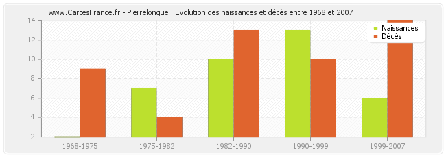 Pierrelongue : Evolution des naissances et décès entre 1968 et 2007