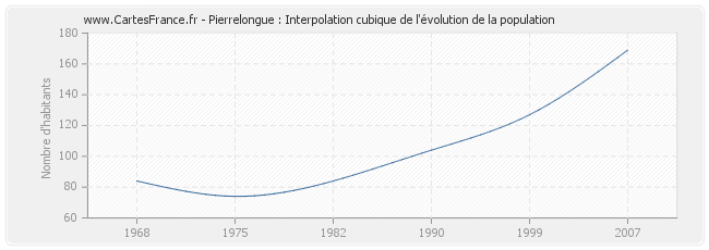 Pierrelongue : Interpolation cubique de l'évolution de la population