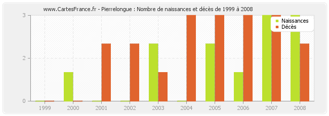 Pierrelongue : Nombre de naissances et décès de 1999 à 2008
