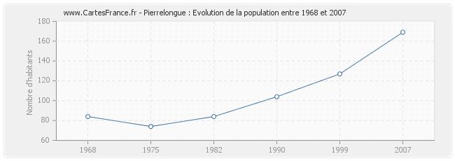 Population Pierrelongue