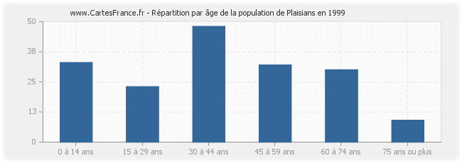 Répartition par âge de la population de Plaisians en 1999