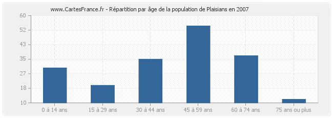 Répartition par âge de la population de Plaisians en 2007