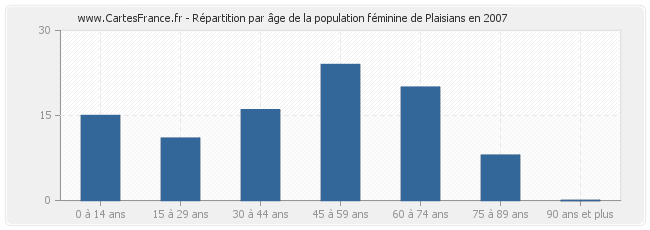 Répartition par âge de la population féminine de Plaisians en 2007