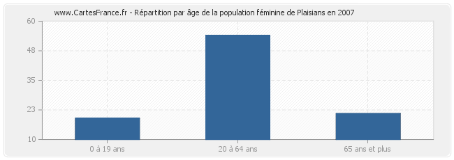 Répartition par âge de la population féminine de Plaisians en 2007