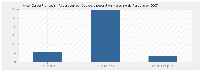 Répartition par âge de la population masculine de Plaisians en 2007