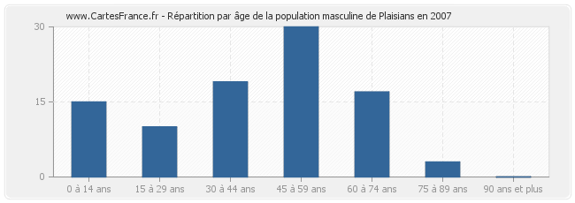 Répartition par âge de la population masculine de Plaisians en 2007