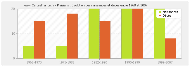 Plaisians : Evolution des naissances et décès entre 1968 et 2007