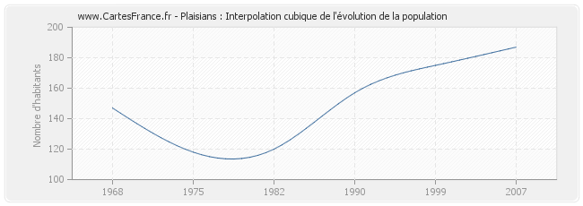 Plaisians : Interpolation cubique de l'évolution de la population