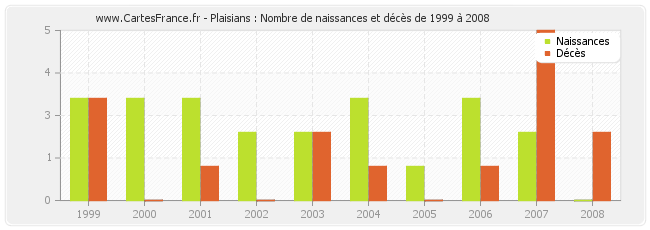 Plaisians : Nombre de naissances et décès de 1999 à 2008