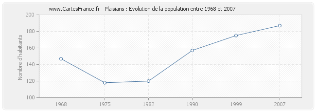 Population Plaisians