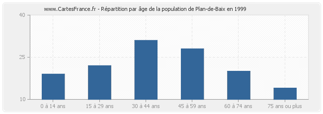Répartition par âge de la population de Plan-de-Baix en 1999