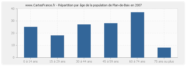 Répartition par âge de la population de Plan-de-Baix en 2007