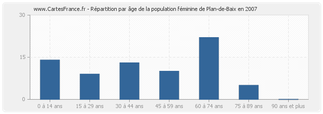 Répartition par âge de la population féminine de Plan-de-Baix en 2007