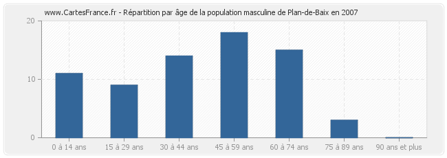 Répartition par âge de la population masculine de Plan-de-Baix en 2007