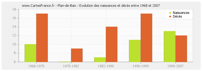 Plan-de-Baix : Evolution des naissances et décès entre 1968 et 2007