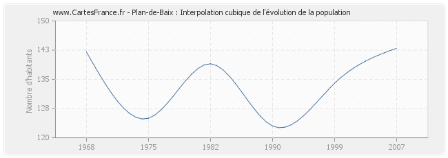 Plan-de-Baix : Interpolation cubique de l'évolution de la population