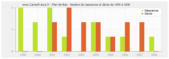 Plan-de-Baix : Nombre de naissances et décès de 1999 à 2008