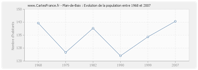 Population Plan-de-Baix