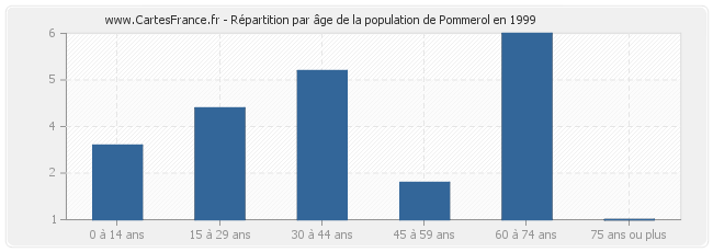 Répartition par âge de la population de Pommerol en 1999