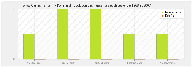 Pommerol : Evolution des naissances et décès entre 1968 et 2007