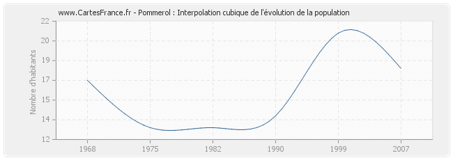 Pommerol : Interpolation cubique de l'évolution de la population