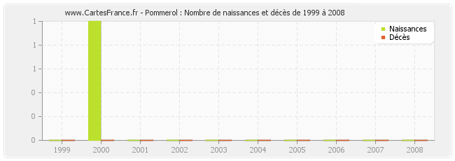 Pommerol : Nombre de naissances et décès de 1999 à 2008