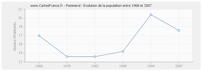 Population Pommerol