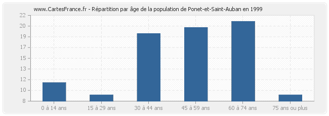 Répartition par âge de la population de Ponet-et-Saint-Auban en 1999