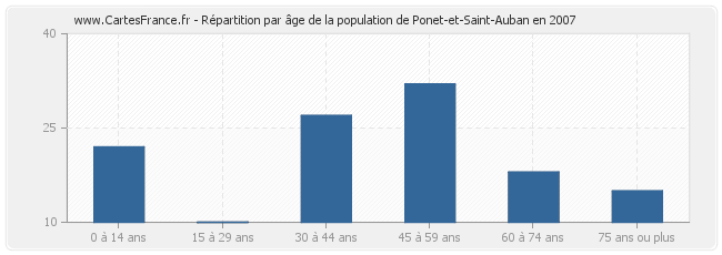 Répartition par âge de la population de Ponet-et-Saint-Auban en 2007