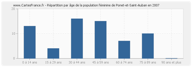 Répartition par âge de la population féminine de Ponet-et-Saint-Auban en 2007