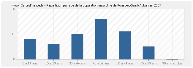 Répartition par âge de la population masculine de Ponet-et-Saint-Auban en 2007