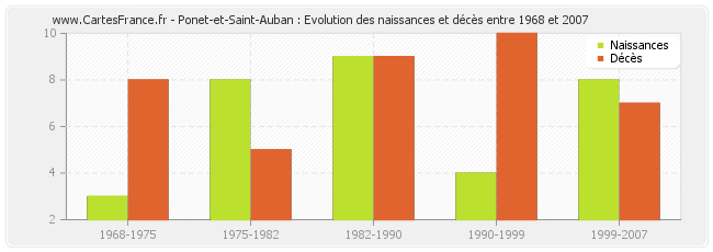 Ponet-et-Saint-Auban : Evolution des naissances et décès entre 1968 et 2007
