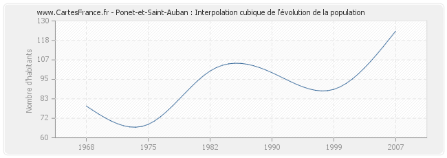 Ponet-et-Saint-Auban : Interpolation cubique de l'évolution de la population