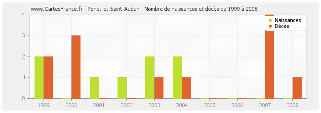 Ponet-et-Saint-Auban : Nombre de naissances et décès de 1999 à 2008