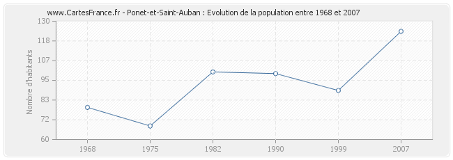 Population Ponet-et-Saint-Auban