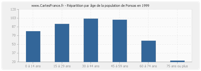 Répartition par âge de la population de Ponsas en 1999
