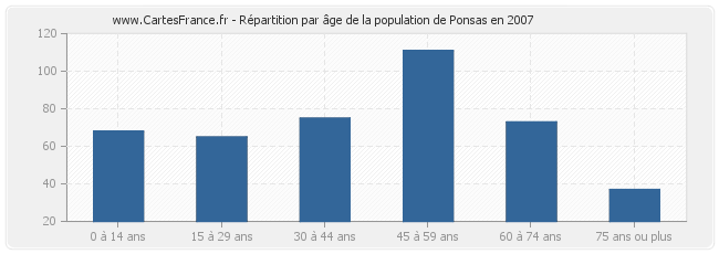 Répartition par âge de la population de Ponsas en 2007