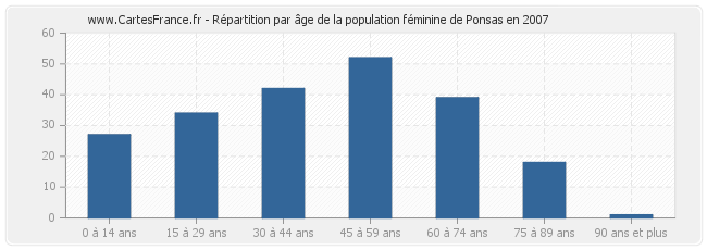 Répartition par âge de la population féminine de Ponsas en 2007