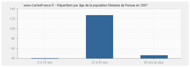 Répartition par âge de la population féminine de Ponsas en 2007