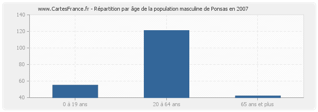 Répartition par âge de la population masculine de Ponsas en 2007