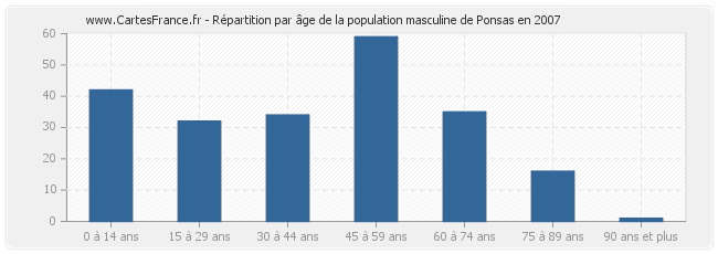 Répartition par âge de la population masculine de Ponsas en 2007