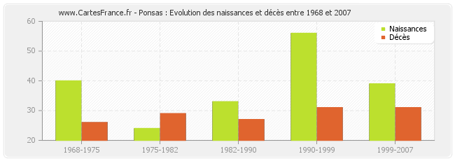 Ponsas : Evolution des naissances et décès entre 1968 et 2007