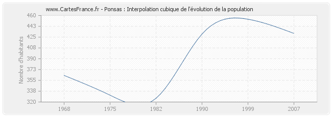 Ponsas : Interpolation cubique de l'évolution de la population
