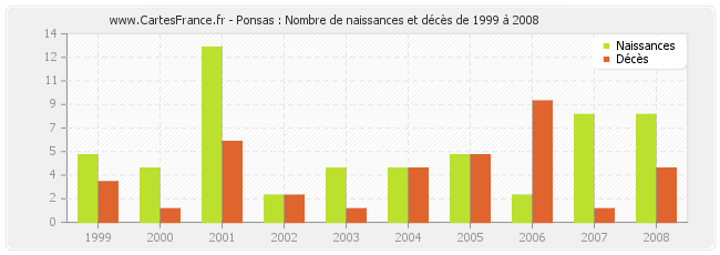 Ponsas : Nombre de naissances et décès de 1999 à 2008