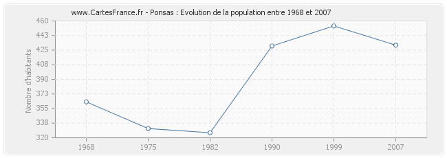 Population Ponsas