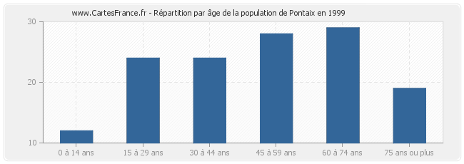 Répartition par âge de la population de Pontaix en 1999