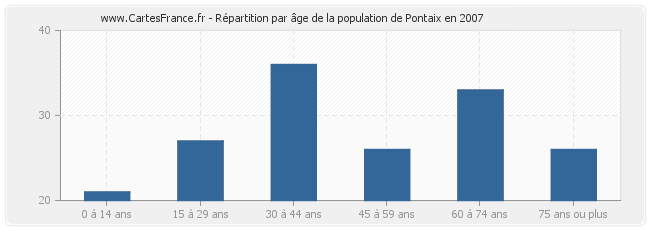 Répartition par âge de la population de Pontaix en 2007