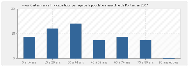 Répartition par âge de la population masculine de Pontaix en 2007